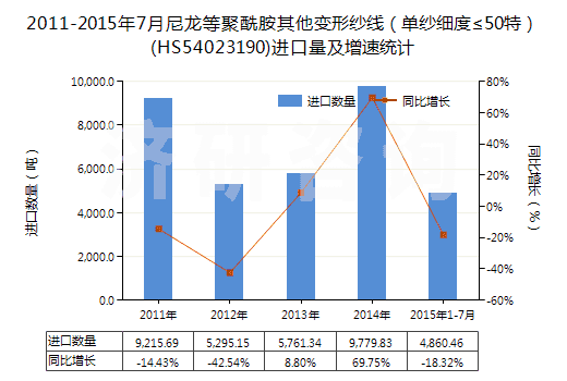 2011-2015年7月尼龍等聚酰胺其他變形紗線（單紗細(xì)度≤50特）(HS54023190)進(jìn)口量及增速統(tǒng)計